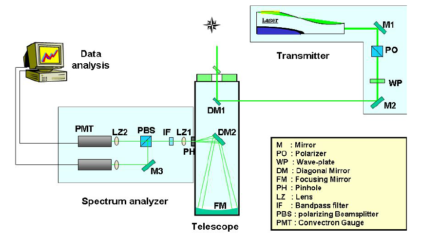 고출력라이더시스템(이중편광라이더,DPL)의 체계