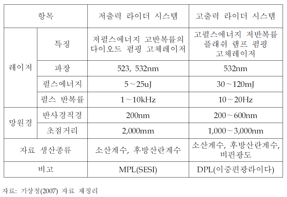 고출력 및 저출력 레이저를 이용한 라이더 시스템의 사양 비교