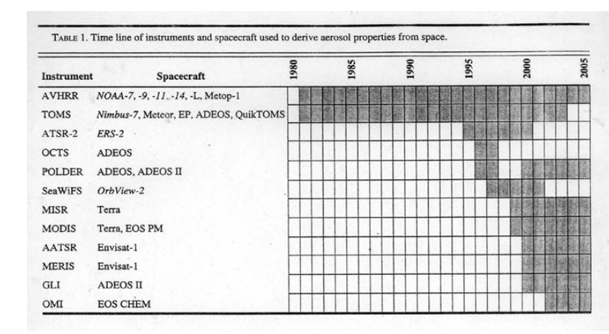 시기별 에어로솔 관측을 위해 사용된 위성과 센서