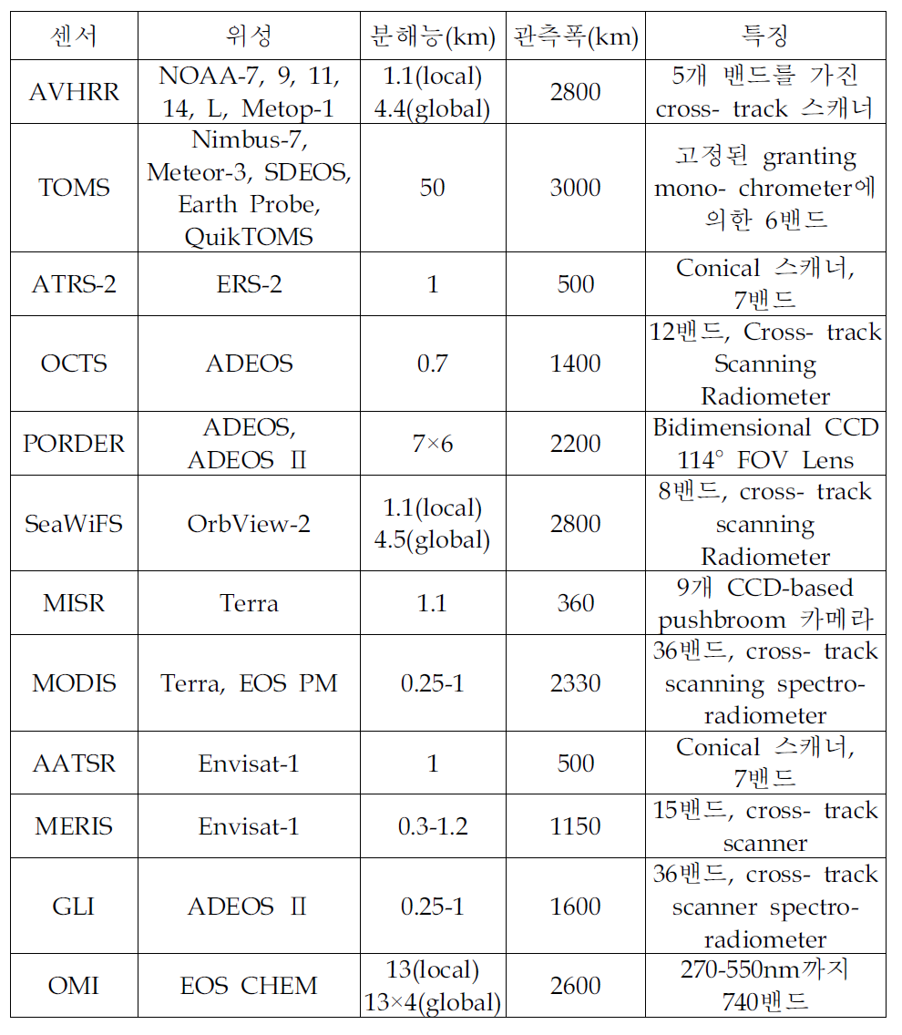 에어로솔 특성 관측을 위해 사용된 위성과 센서의 특징 비교