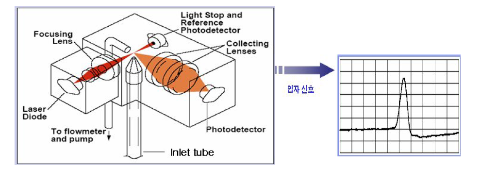 레이저입자계수기 구조와 결과 그래프