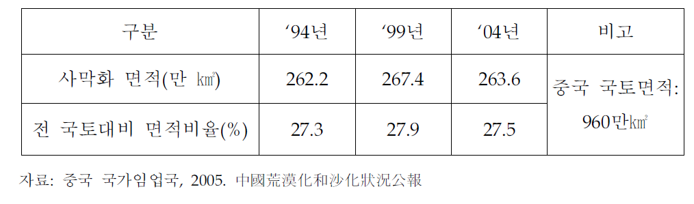 중국의 사막화 면적 변화추세