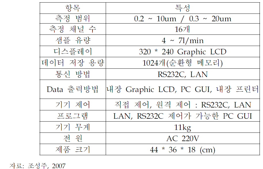 레이저입자계수기 특성