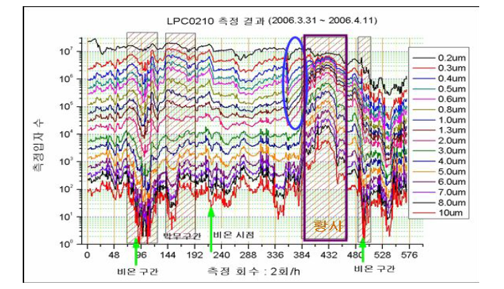 레이저입자계수기의 황사기간 관측결과