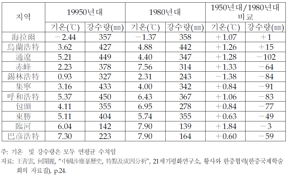 중국 내몽고 주요도시의 기온 및 강수량 변화 비교