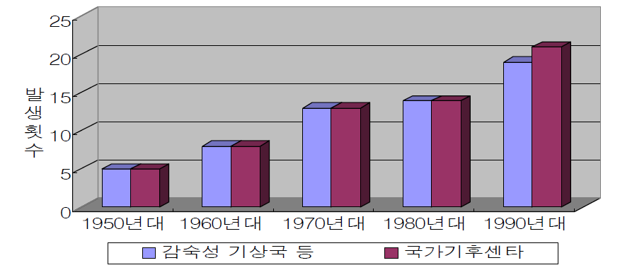 중국의 강력한 DSS발생횟수의 연도별 변화 추이