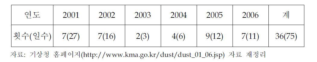 서울지역 최근 6년간 황사발생 현황