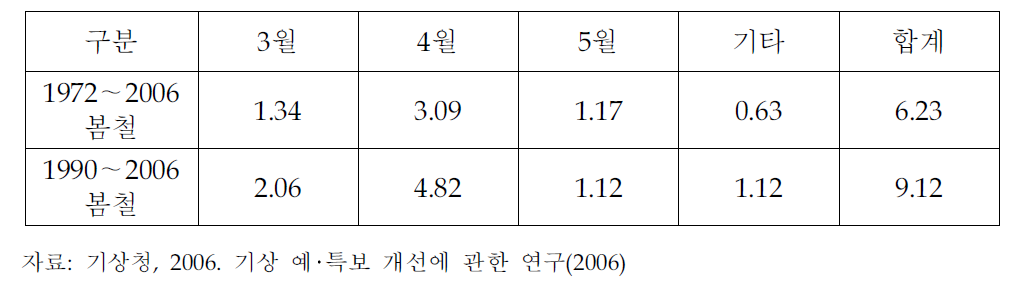 서울의 봄철 평균 황사 발생 지속일수