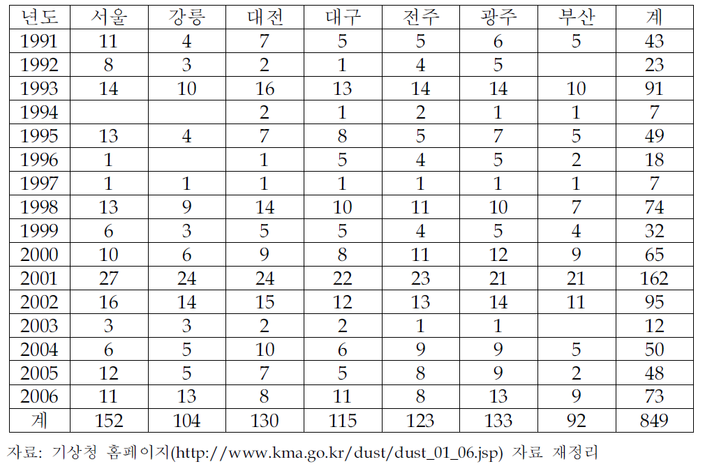 국내 주요도시 황사 발생 지속일수