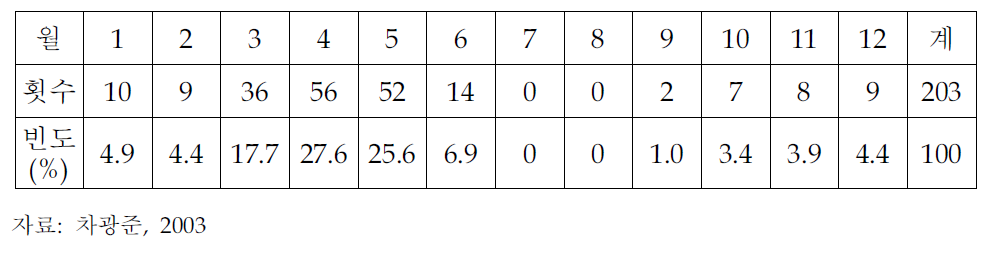 북한의 월별 황사발생빈도