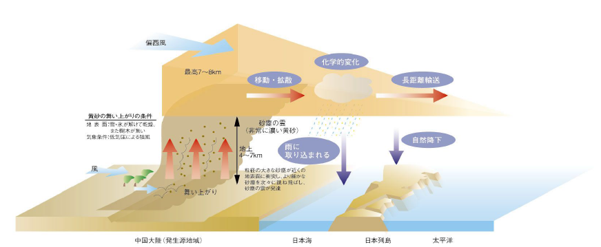 황사 발원지로부터 일본에 이르는 황사 이동 메커니즘