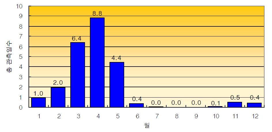 월별 황사 평균 발생일수