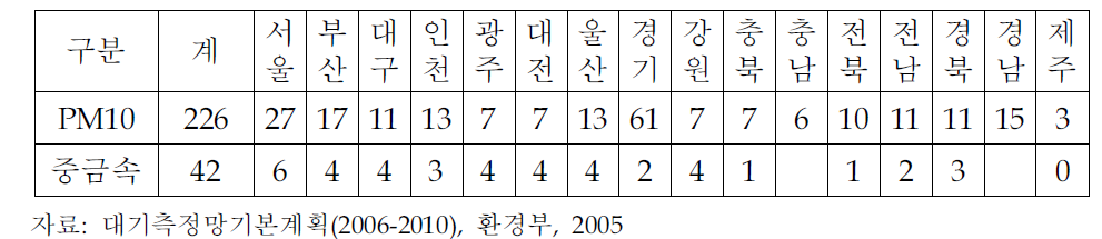 환경부 및 지자체 운영 전국대기오염측정망 측정소 현황