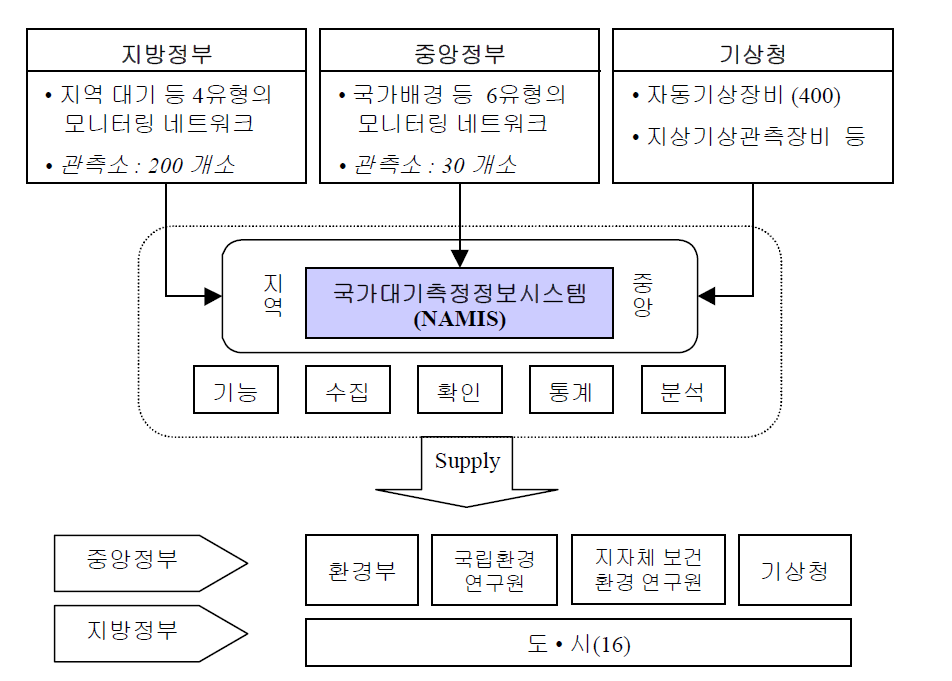 국가대기측정정보시스템(NAMIS)체계