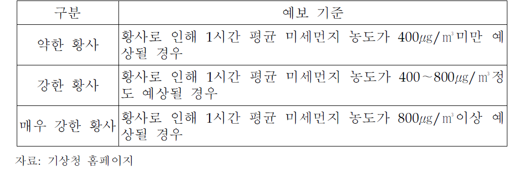 황사 강도 예보 기준