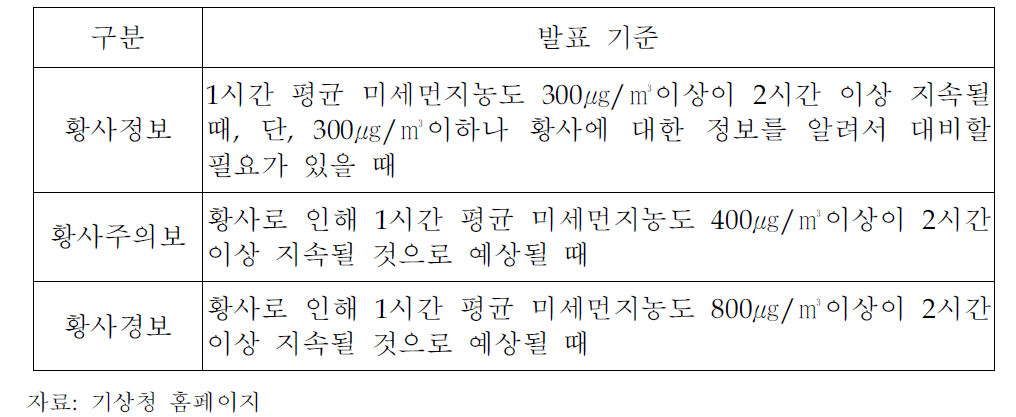 황사특보 발표 기준