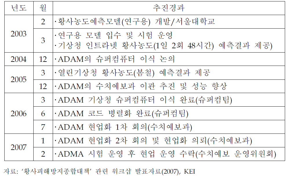 황사농도예측모델 ADAM의 활용을 위한 추진경과