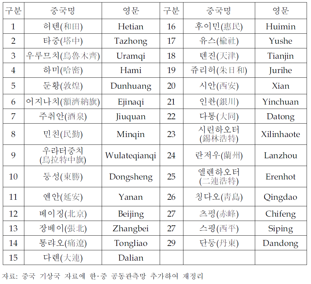 중국 기상국에서 운영하는 PM10관측소 현황