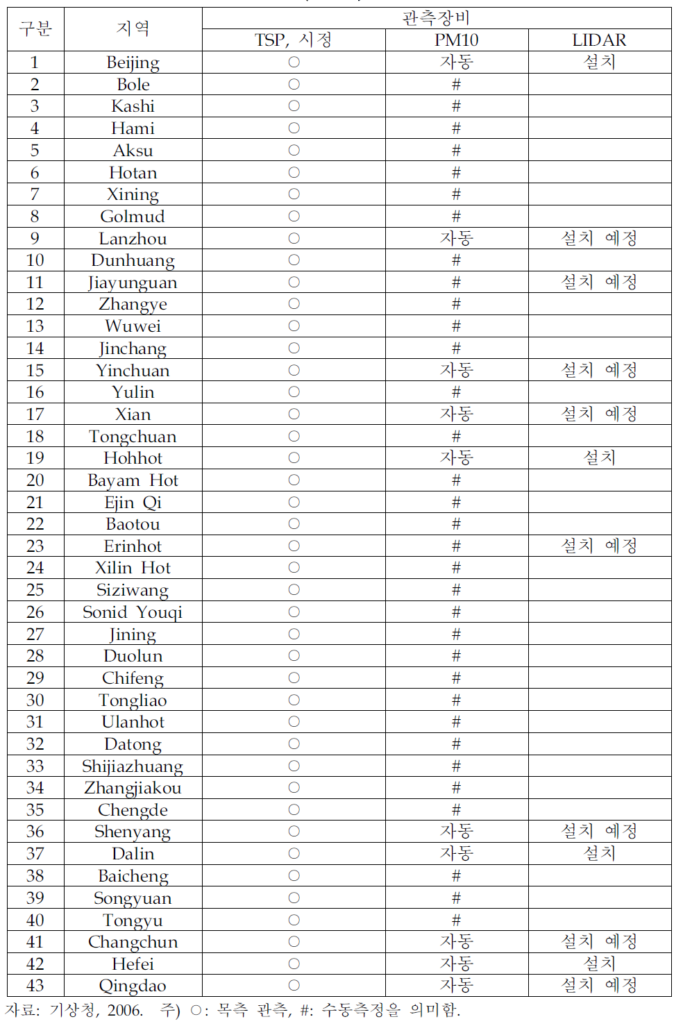 중국 환경보호총국(SEPA)에서 운영되는 황사 관측소 현황