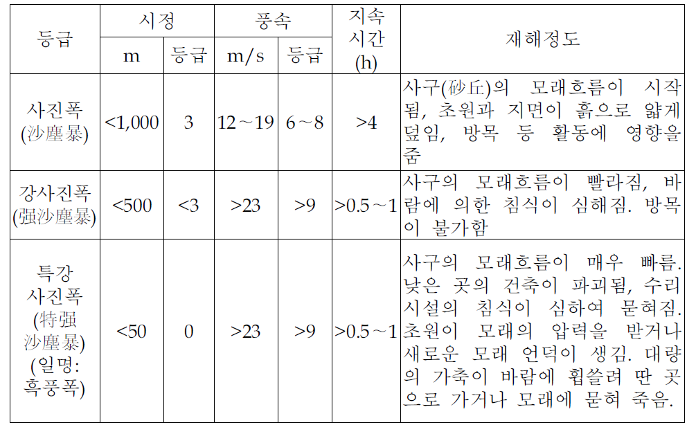 중국의 황사 특보 기준