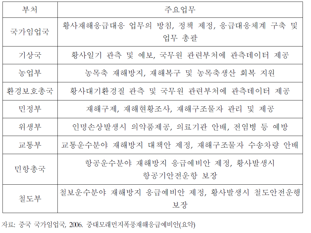 중국의 부처별 황사대응 업무분담 체계