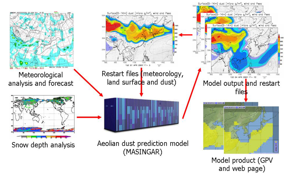 일본의 황사 예측모델인 MASINGAR의 활용 체계도