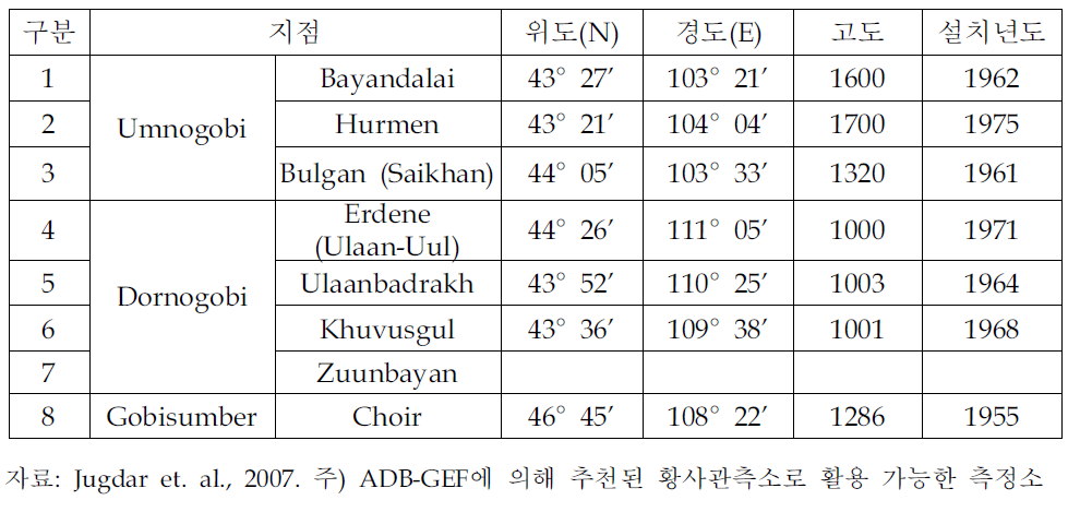 ADB-GEF에 의해 추천된 황사관측소로 활용가능한 몽골 측정소