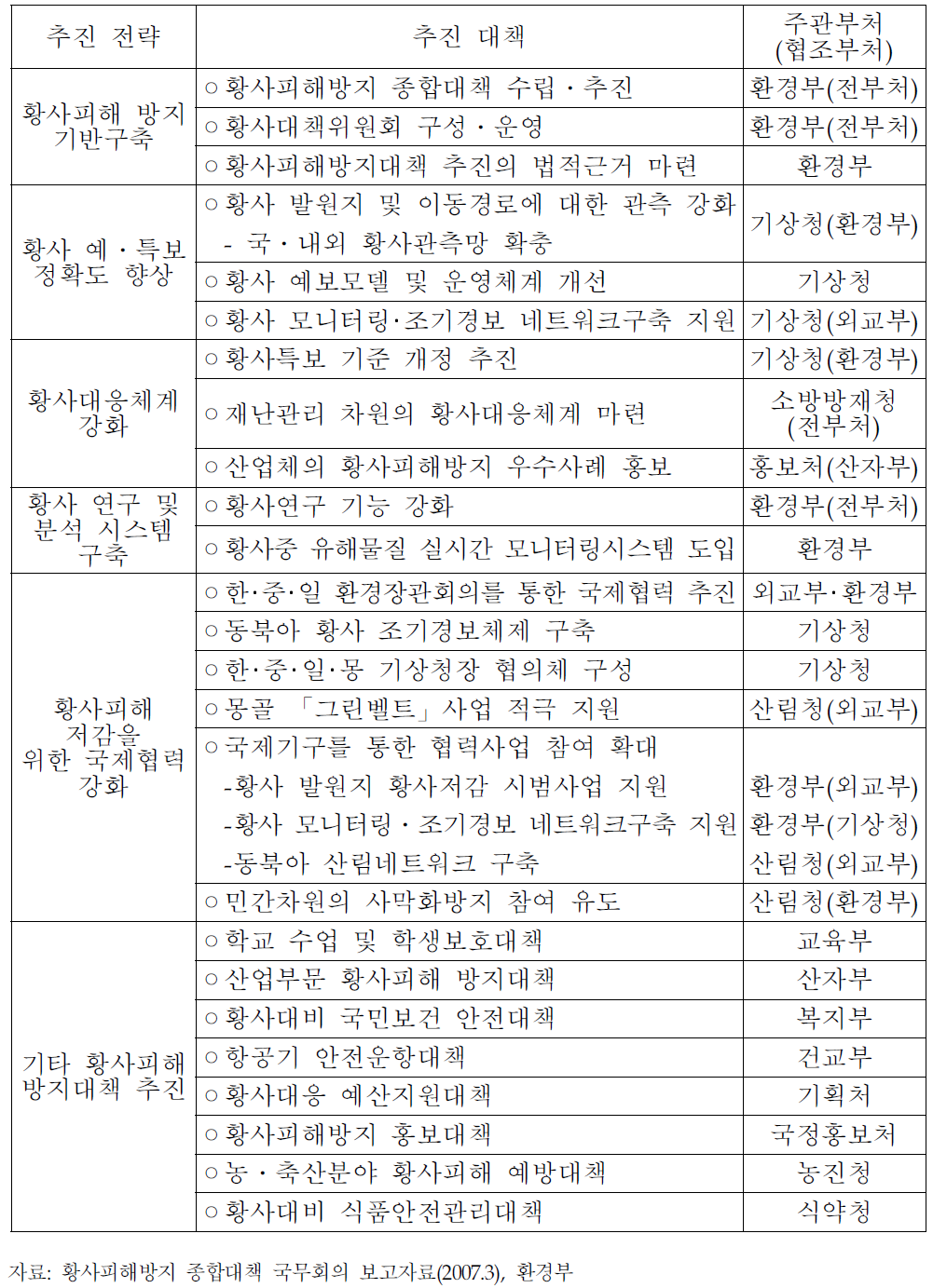 부처별 황사대응 업무 추진대책