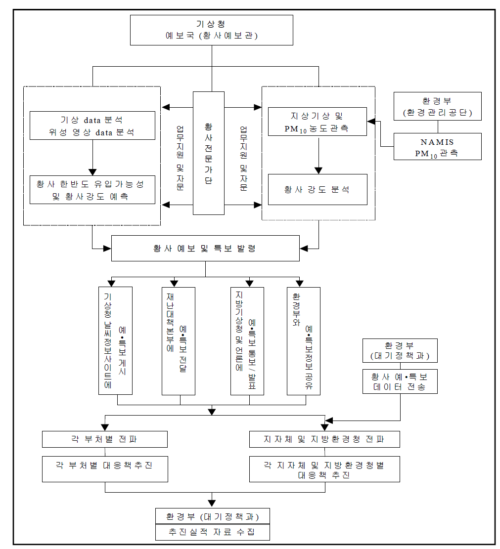 황사 예․경보 및 피해 최소화 대응체제