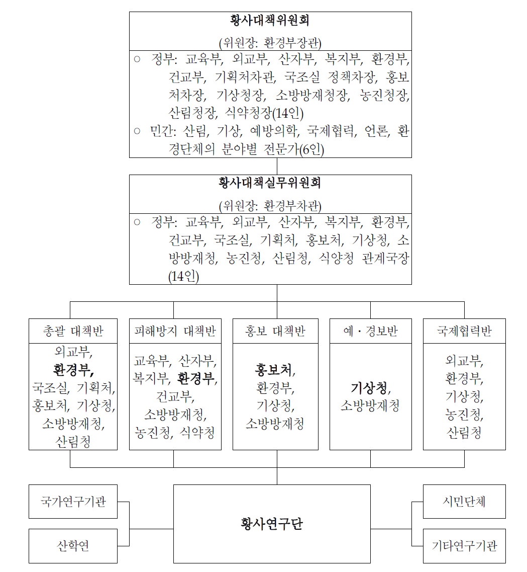 황사피해방지 종합대책 추진 “황사대책위원회”조직체계도