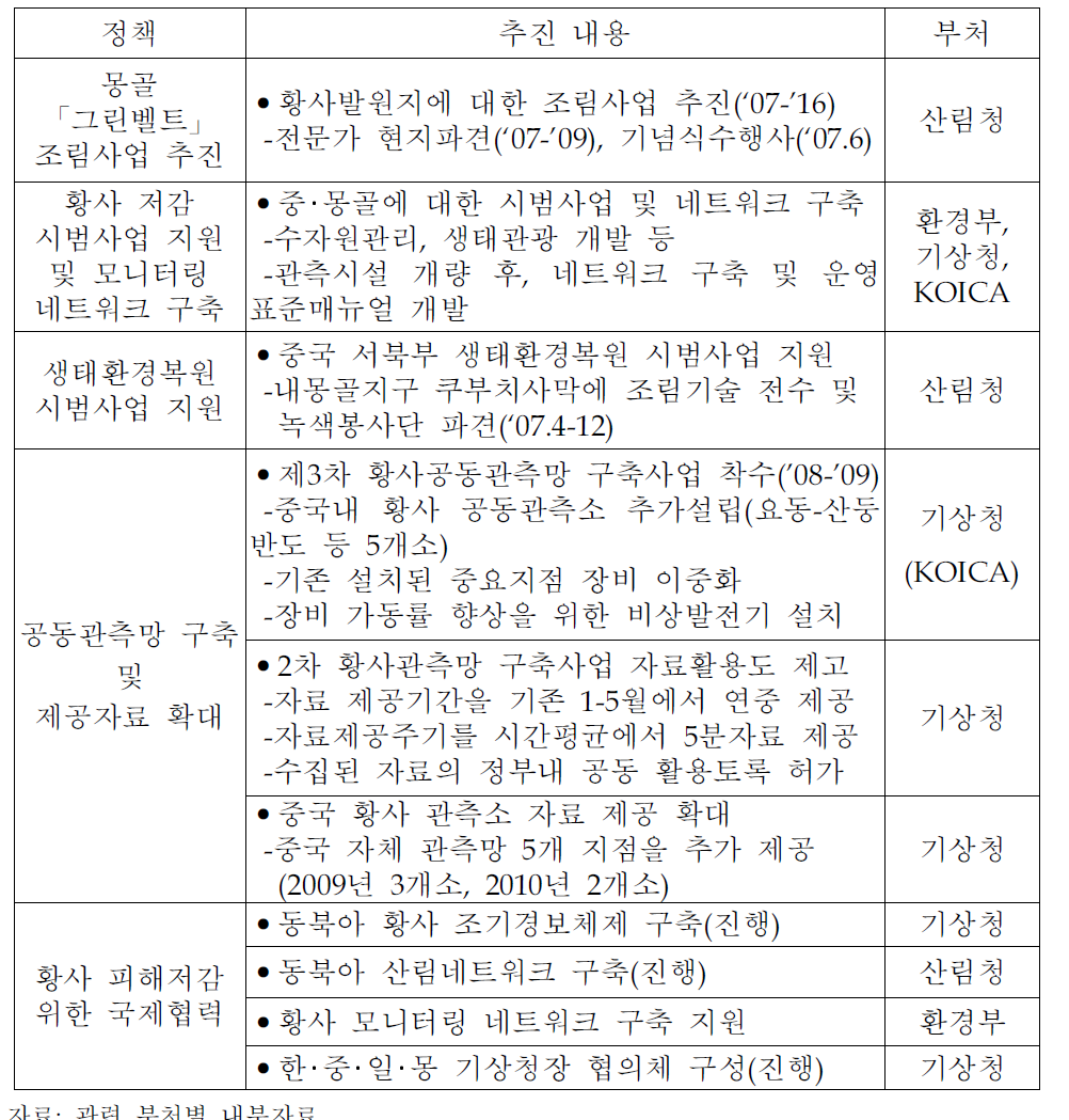 황사 대응 부처별 국제협력 현황