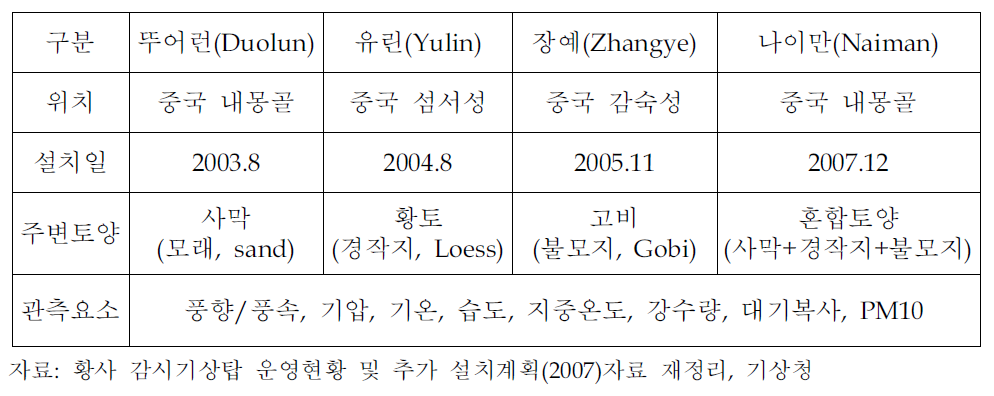 중국 황사발원지에 설치한 중국 감시기상탑 현황