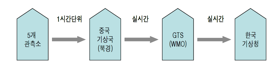 한․중 황사 공동 관측망 관측 데이터 전송체계