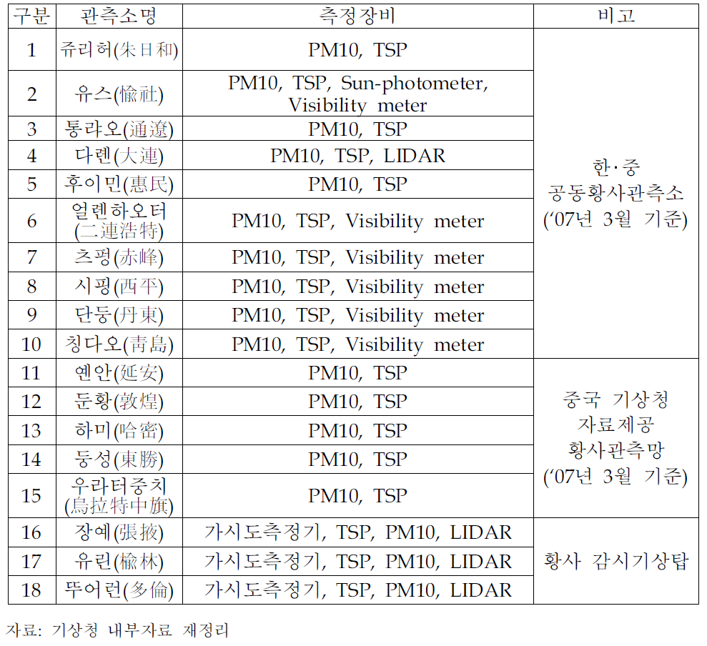 한･중 황사 공동관측망 및 측정장비 구비 현황