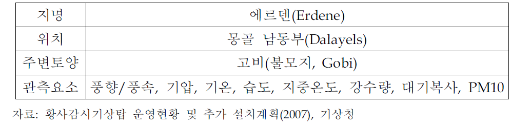 기상청의 몽골 황사 감시기상탑의 설치 현황