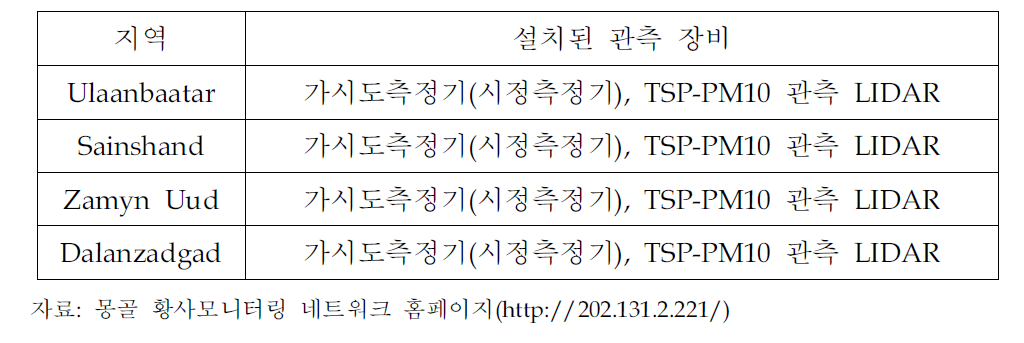 일본과의 협력사업으로 설치한 몽골관측소의 현황