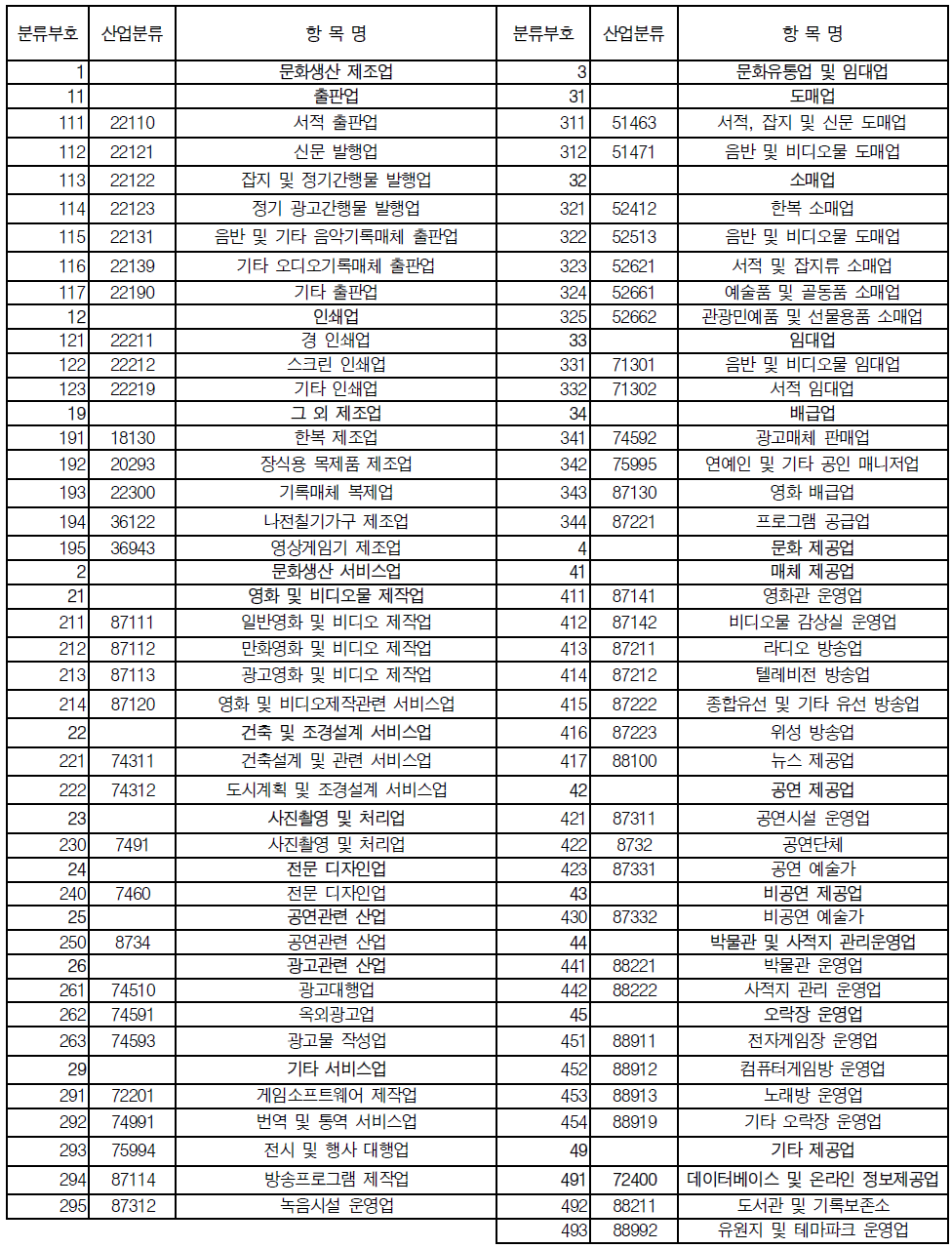 통계청 문화산업 분류