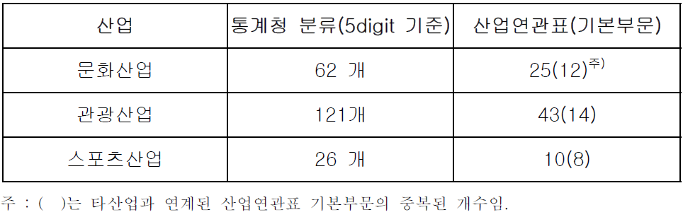 통계청 분류와 산업연관표 연계 결과