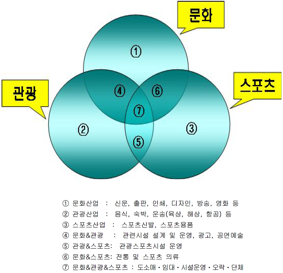 산업간 중복