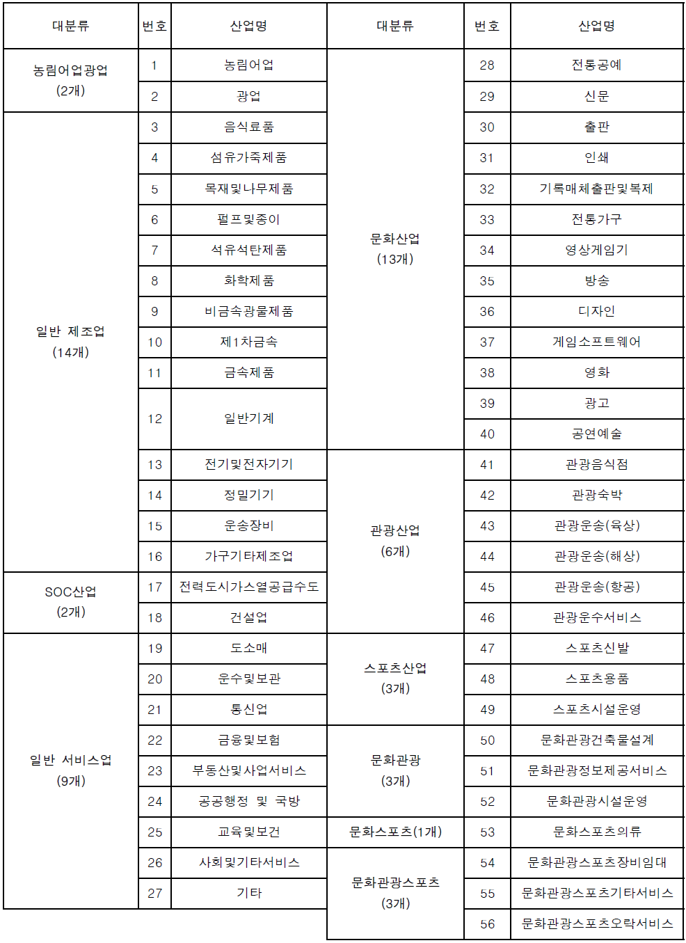 문화․관광․스포츠 산업중심 산업연관표