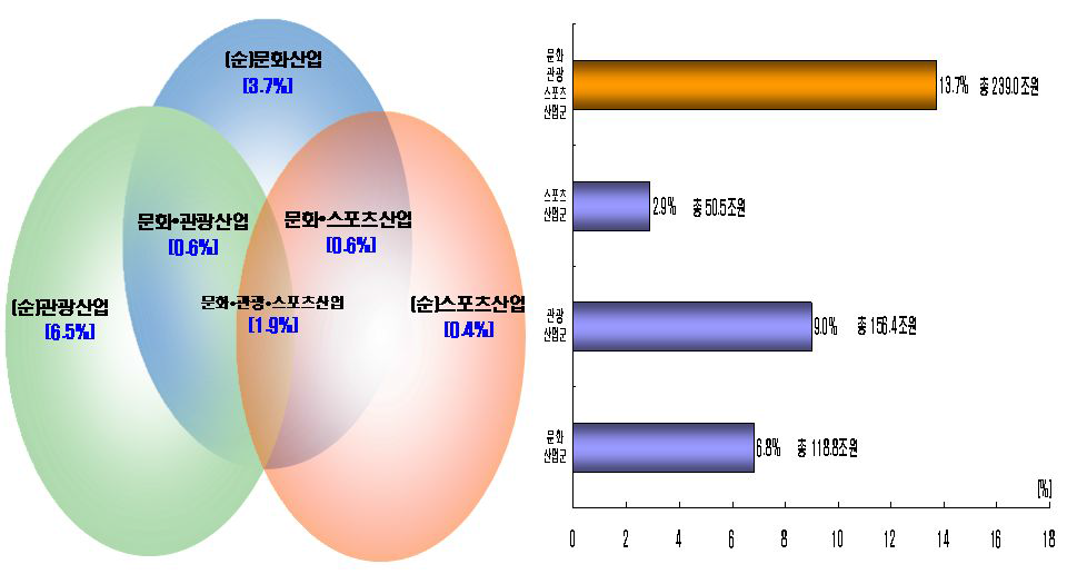 문화․관광․스포츠 산업의 산출액 및 구성비