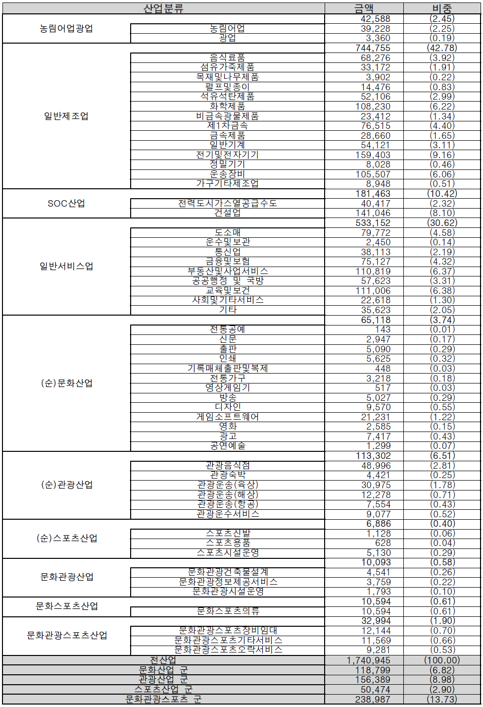 산업별 산출액 및 구성비