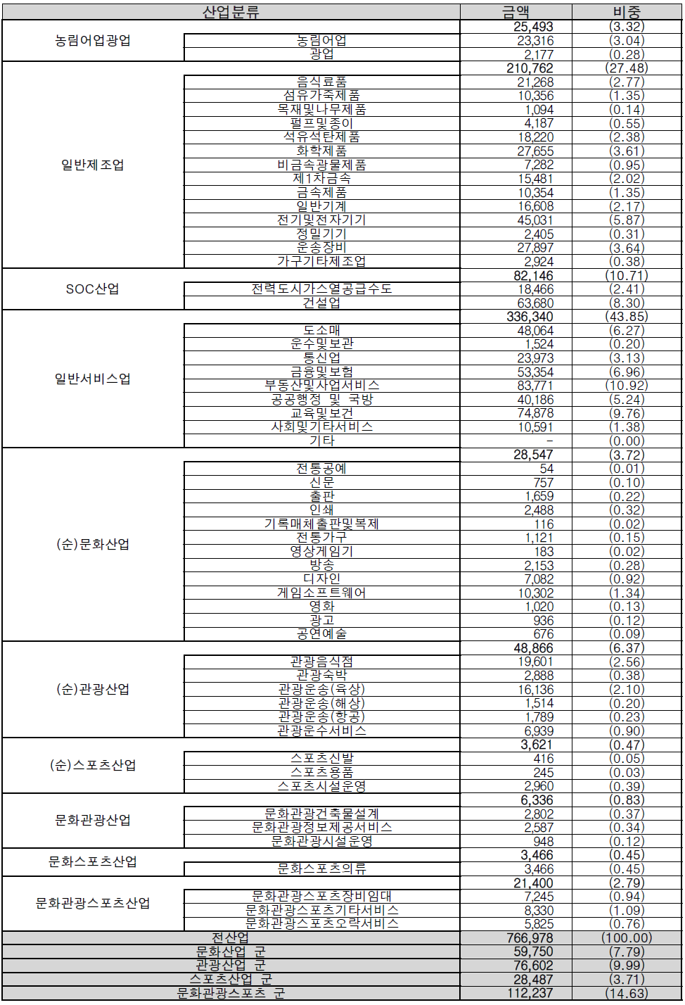 산업별 부가가치액 및 구성비