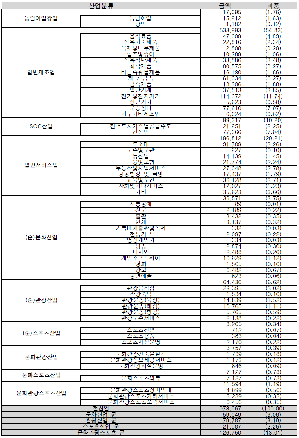 산업별 중간투입액 및 구성비