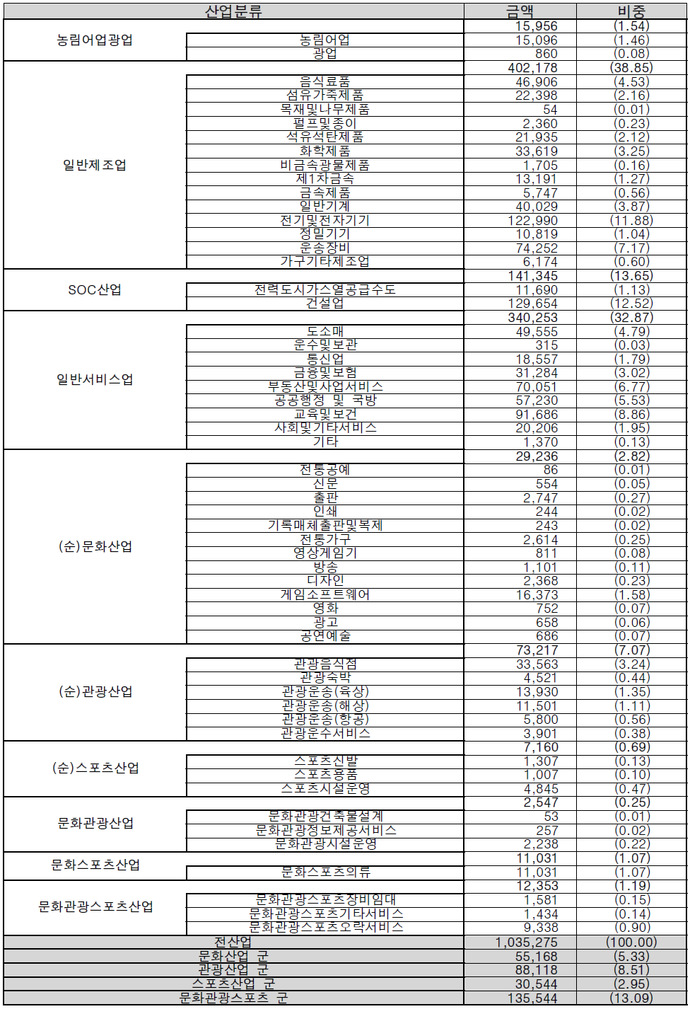 산업별 최종수요액 및 구성비