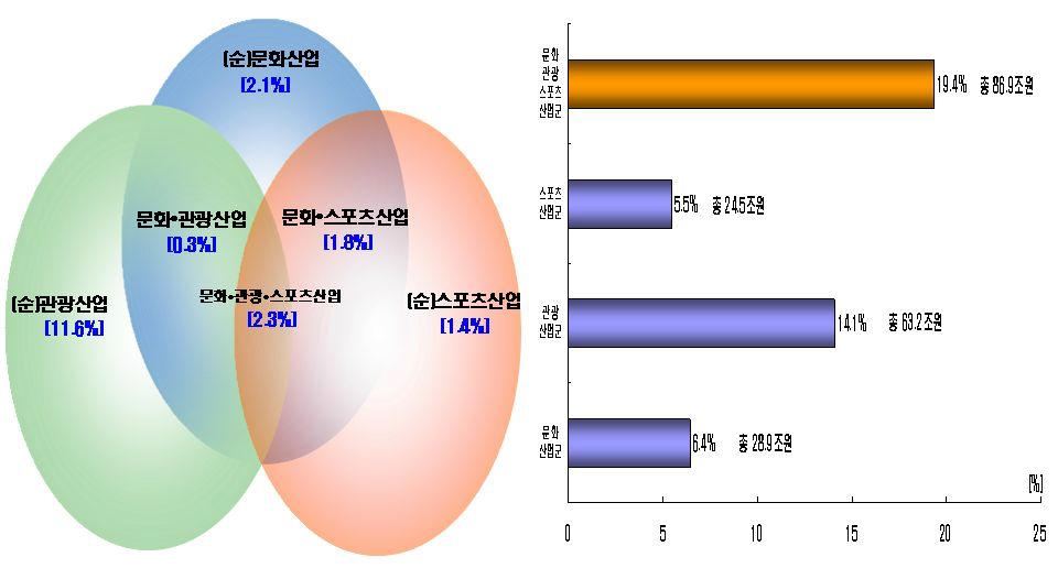 문화․관광․스포츠 산업의 민간소비액 및 구성비