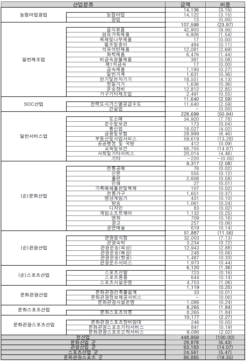 산업별 민간소비액 및 구성비