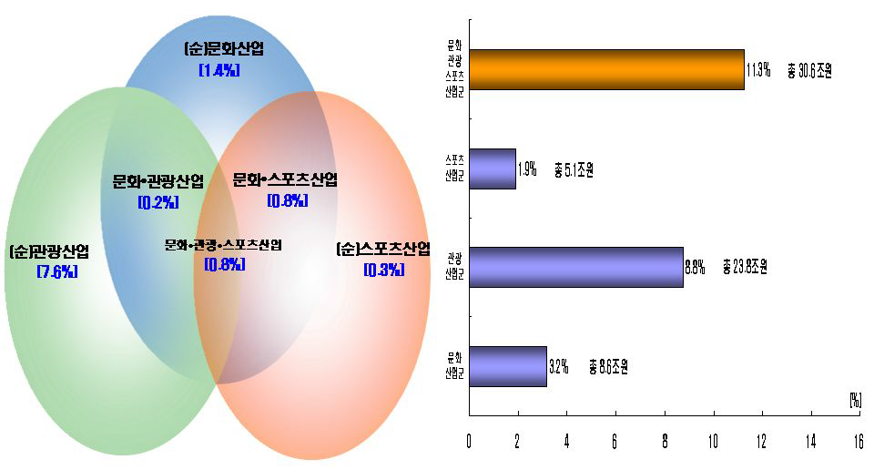 문화․관광․스포츠 산업의 수출액 및 구성비