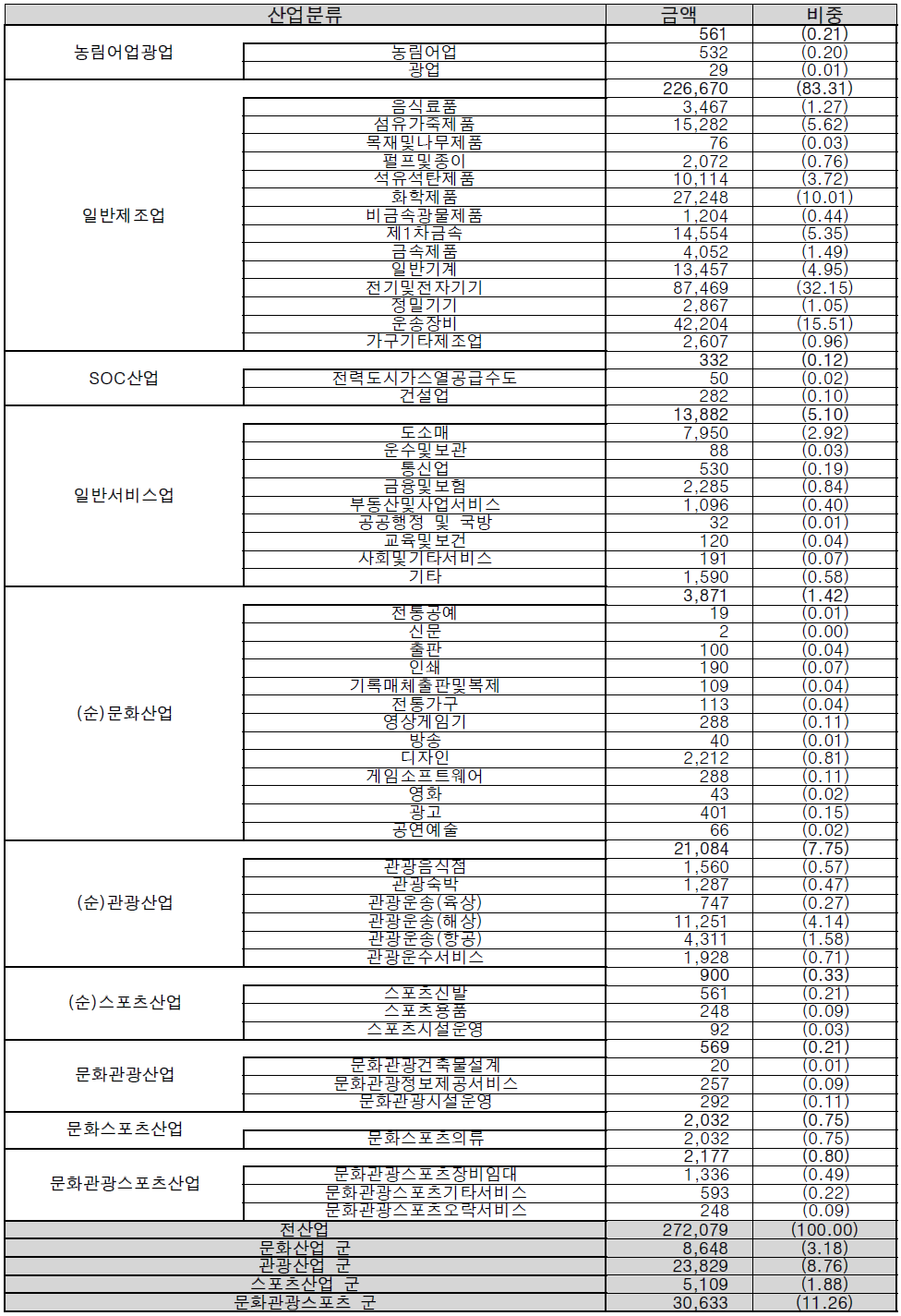 산업별 수출액 및 구성비