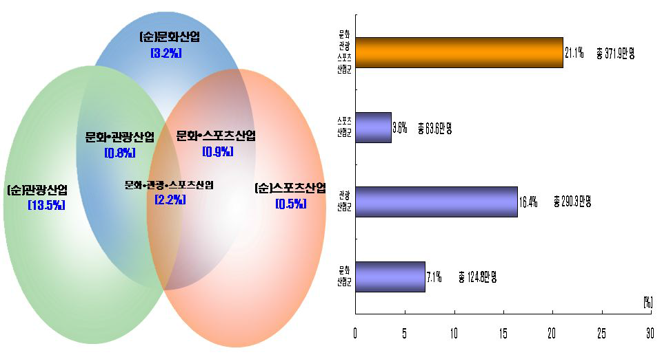 문화․관광․스포츠 산업의 취업자수 및 구성비